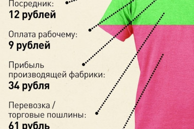 Сколько стоит наша футболка на самом деле?