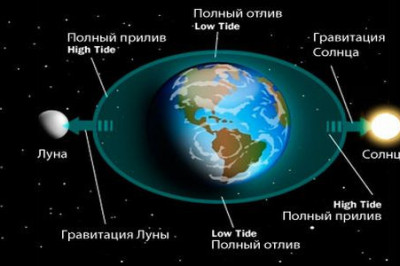 Что такое отливы и приливы?