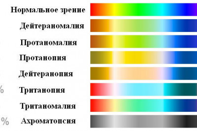 Интересное про дальтонизм
