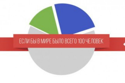 Если бы в мире было всего 100 человек