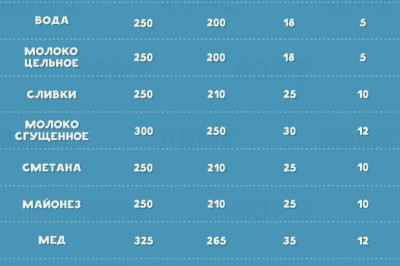 Как определить количество продуктов без весов ?