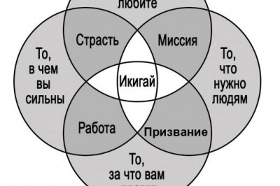 Что такое игикай?